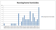 Research: nursing home homicides (W5)
