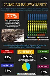 Poll: Rail Safety in Canada