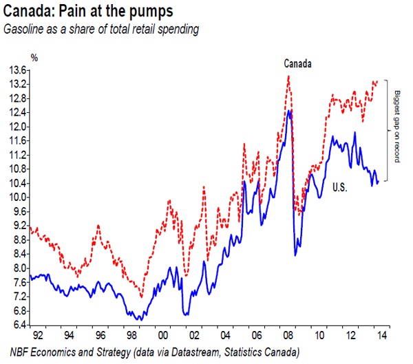 Gas Prices Canada Chart