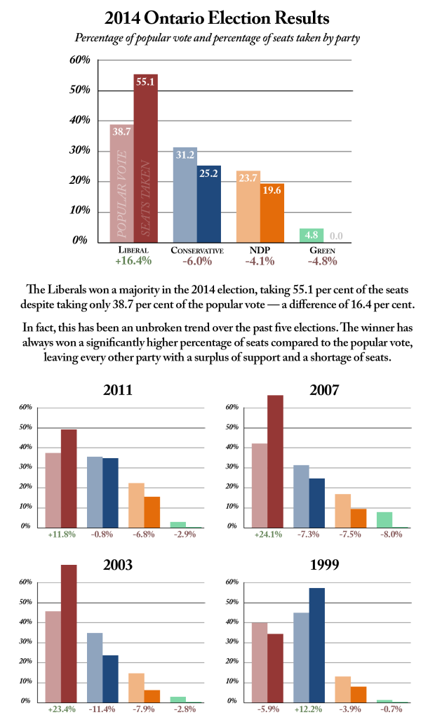 Popular vote vs. seats taken infographic shows unbroken trend in last