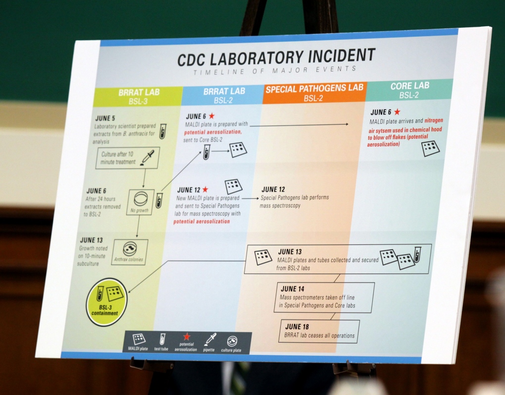 CDC lab chart