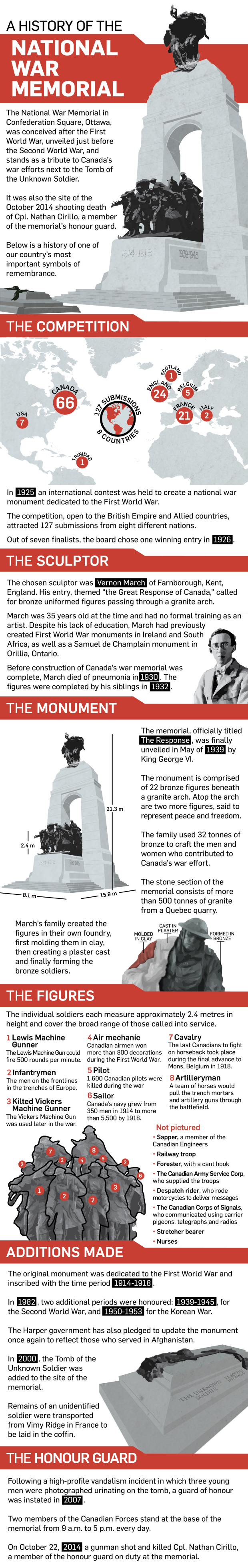 National War Memorial Infographic