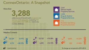 Connex Ontario Health Services Information