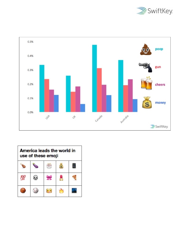 Emojis use report by SwiftKey
