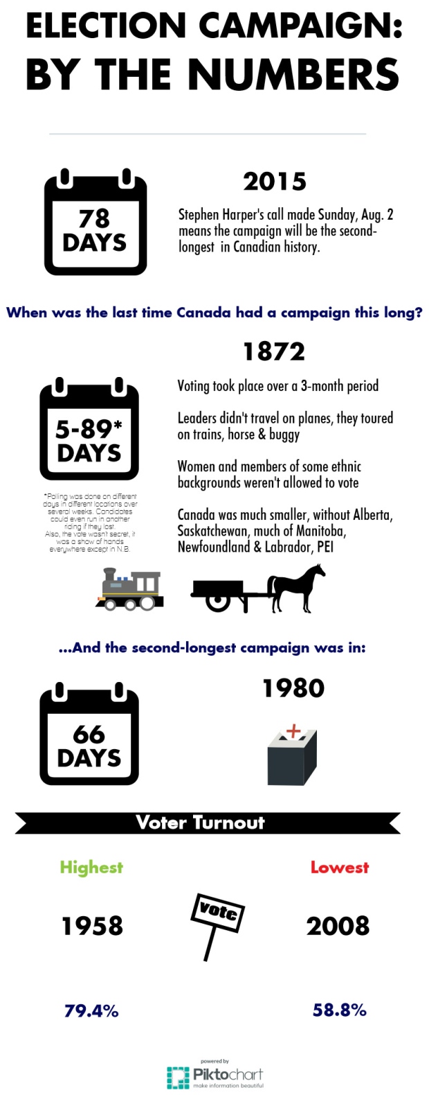 Campaign period infographic