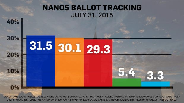 Nanos Poll released July 31