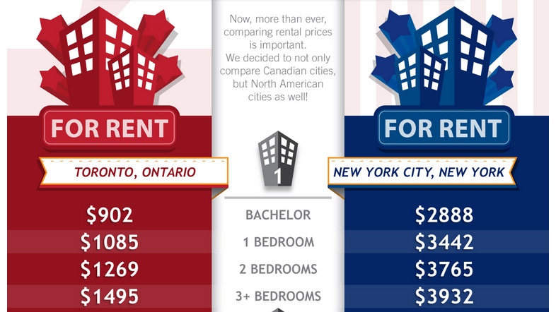 An infographic by RentSeeker.ca compares rates in Toronto and New York. 