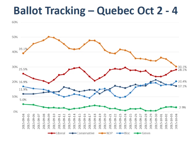 Nanos CTV News poll Quebec NDP slide
