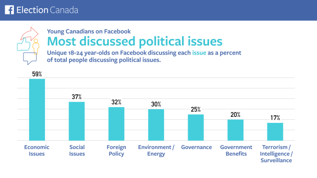 Top election issues for young Facebook users