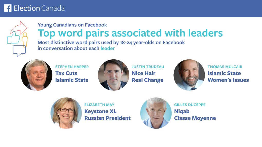Word pairs for federal leaders on Facebook