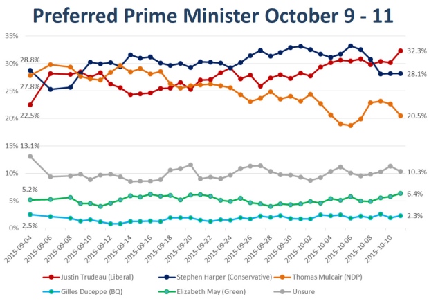 Nanos preferred PM Oct. 12