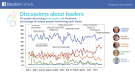  Updated time series of conversation on the leaders on Facebook (Courtesy, Facebook Canada)