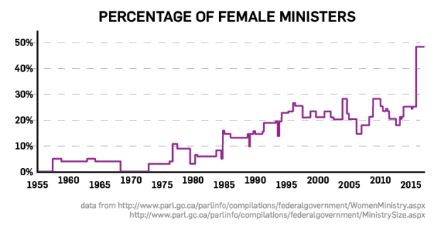 Percentage of women in cabinet