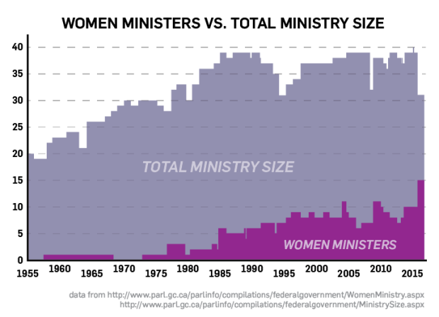 Women ministers