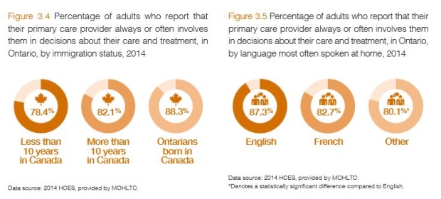 By the numbers: Access to Ontario family doctors