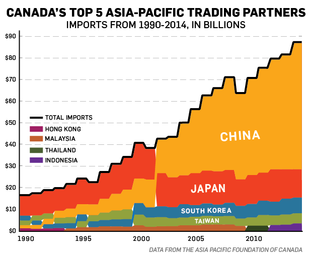 Canada-Asia imports