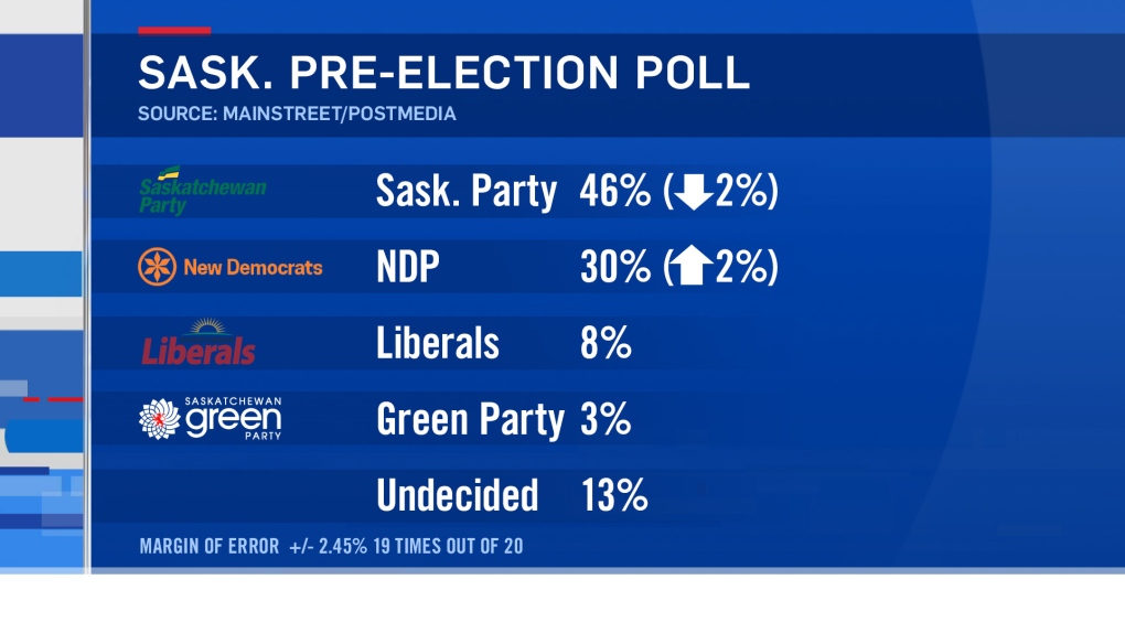 Feb. 25 Saskatchewan pre-elction poll. 