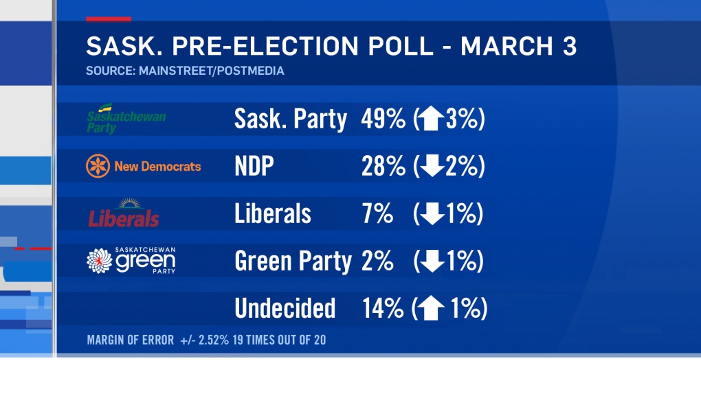 Saskatchewan pre-election poll for March 3.