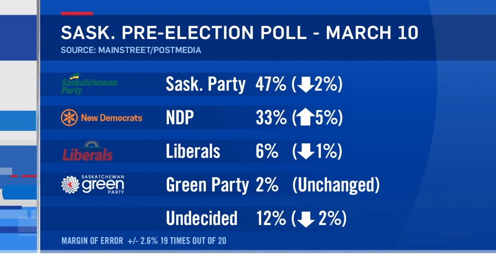 Saskatchewan election poll - March 10