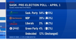 Saskatchewan election poll April 1