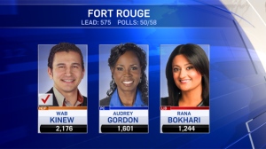 CTV News Winnipeg declared Kinew elected in the riding, with Bokhari trailing well behind.