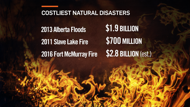 Natural disasters in Alberta