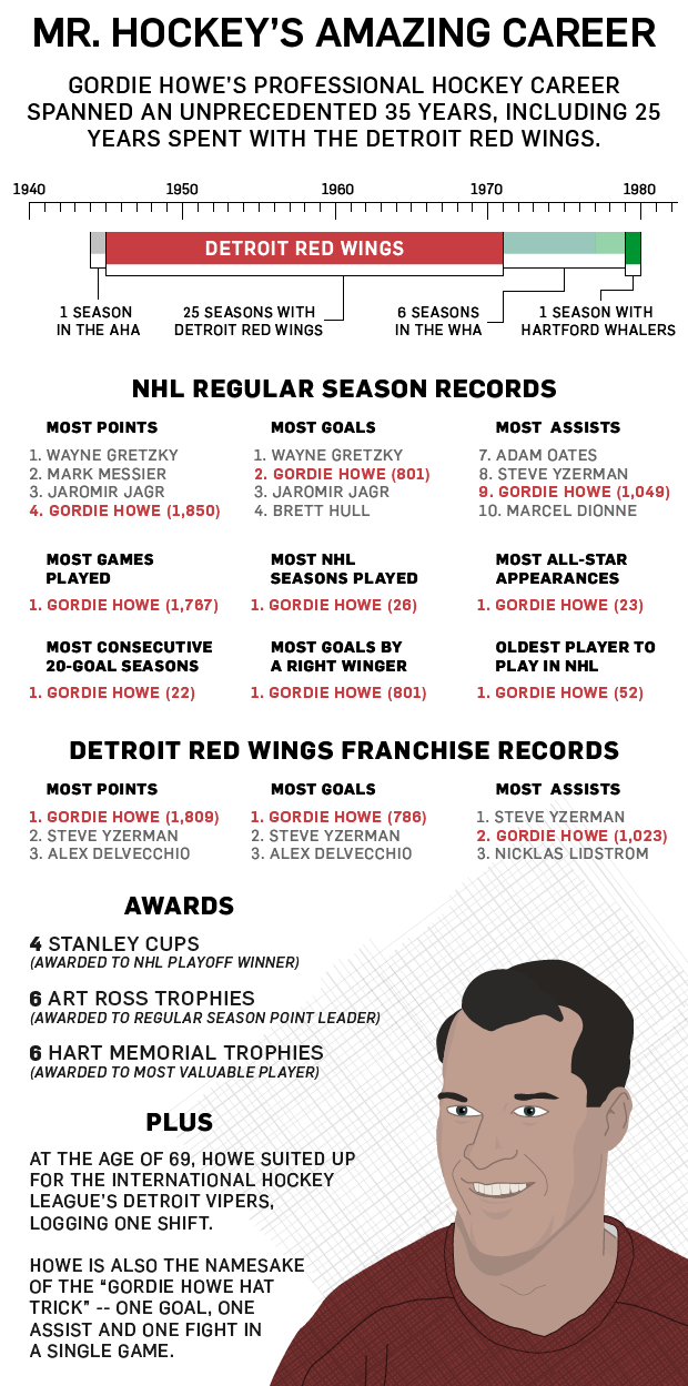 Gordie Howe career stats