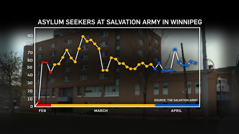 Asylum seeker numbers at Salvation Army