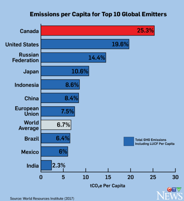 Emissions Per Capita - Canada
