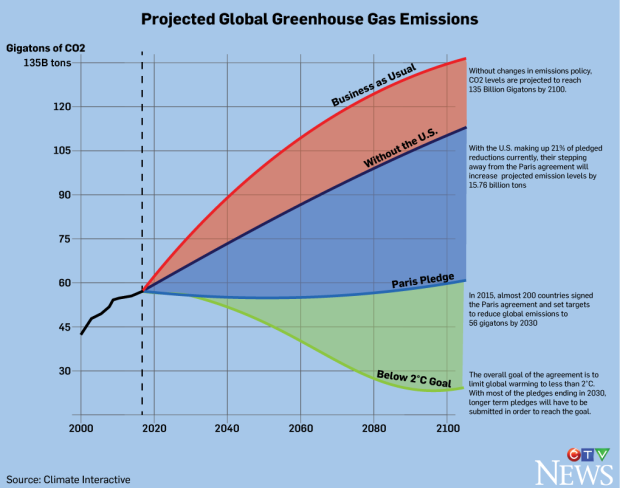 Projected Global Greenhouse Gas Emissions