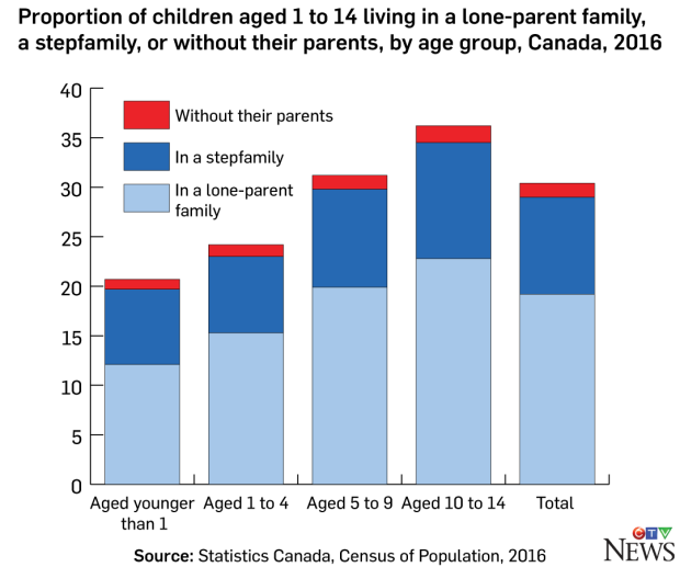 Children living situation, Canada, 2016