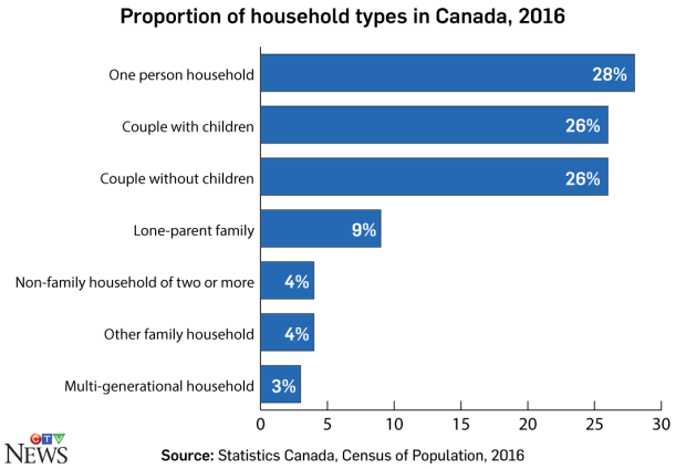 Household types, Canada, 2016