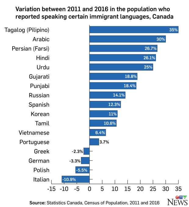 Immigrant languages, Canada, 2016