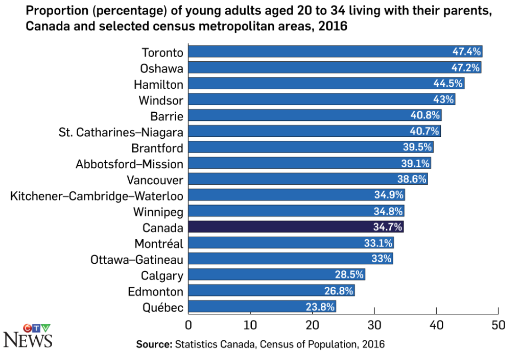 Young adult living situation by area, Canada, 2016