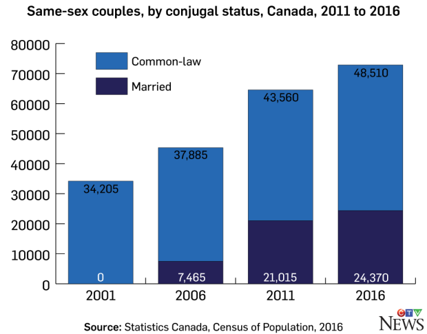 Same-sex couple status, Canada, 2016