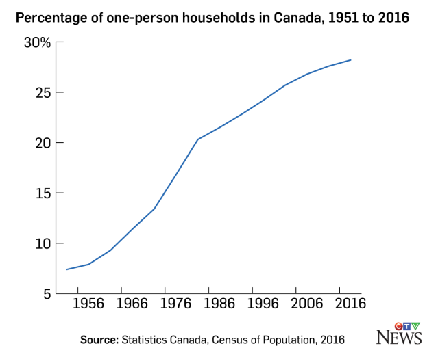 Percentage of one-person households, Canada, 2016