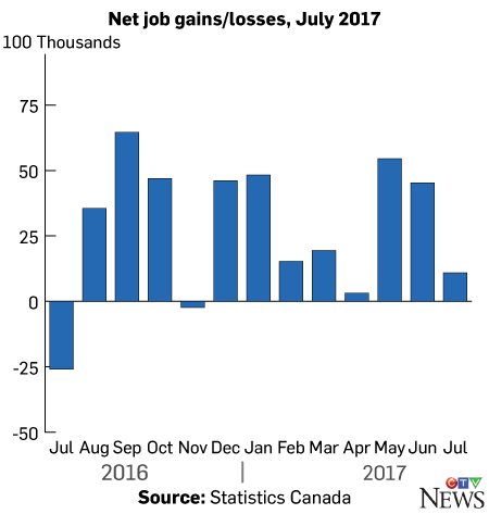 Net job gains/losses, July 2017