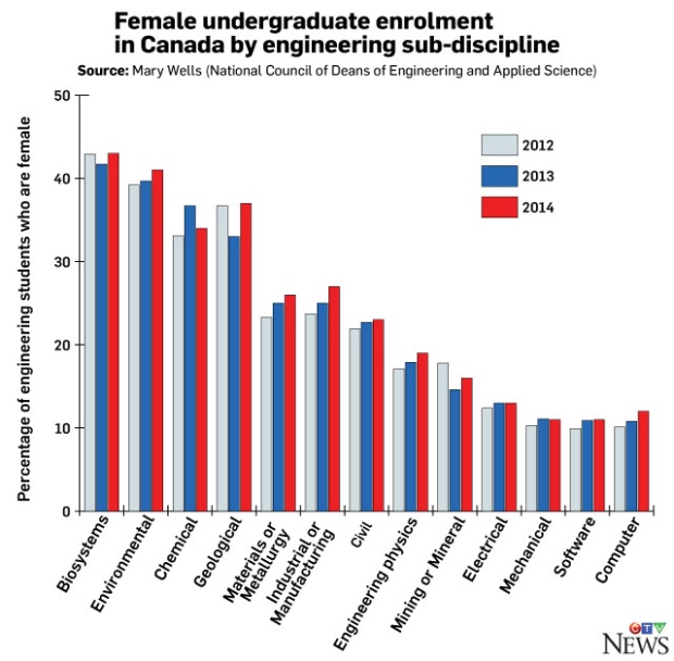 Female enrolment in engineering by sub-discipline