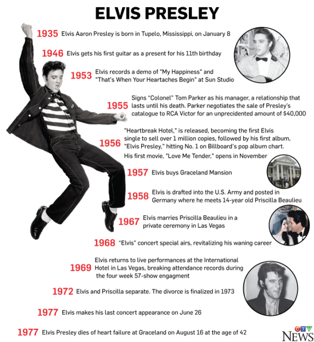 The life of Elvis Presley