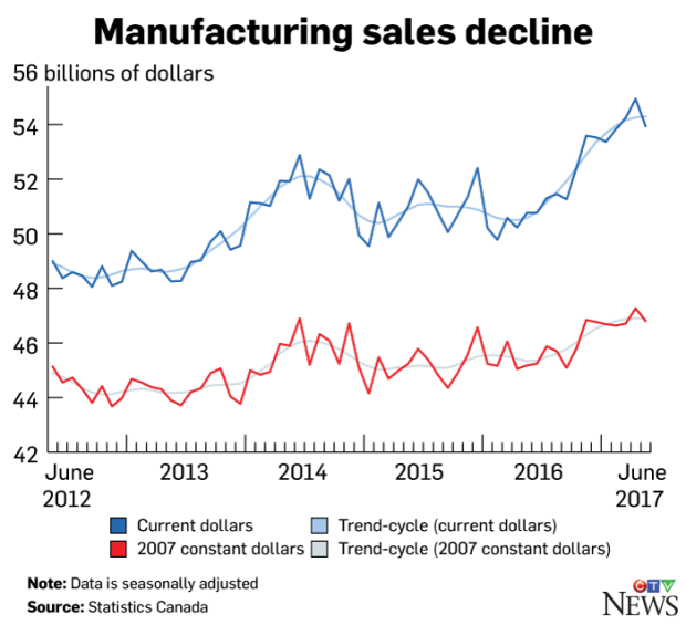 June 2017 Manufacturing Decline