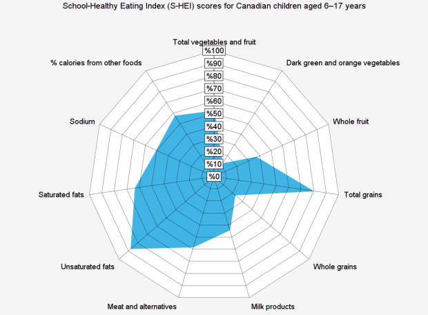 UBC study nutrition chart