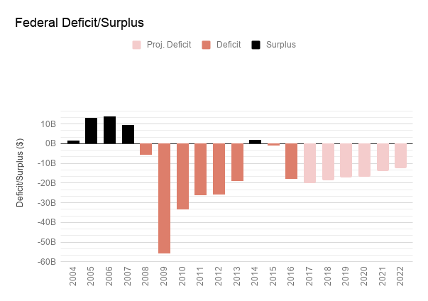Budget 2018 federal deficits and surplus
