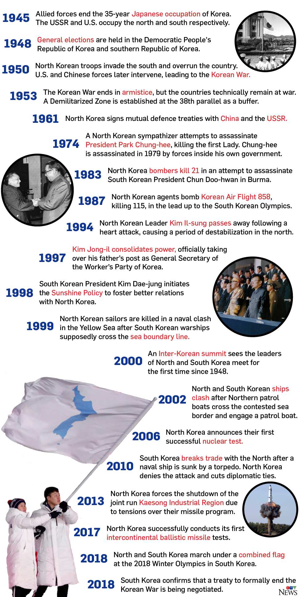 Korean Conflict Timeline