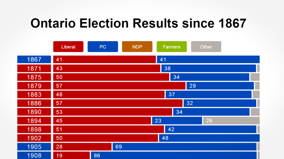 Election Results Chart