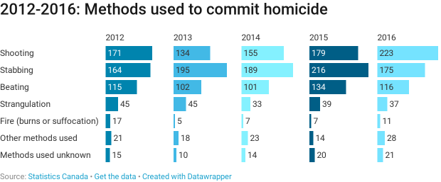 Homicide methods