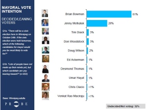 Mayoral voting intention. (Source: Probe Research/CTV Winnipeg/Winnipeg Free Press)