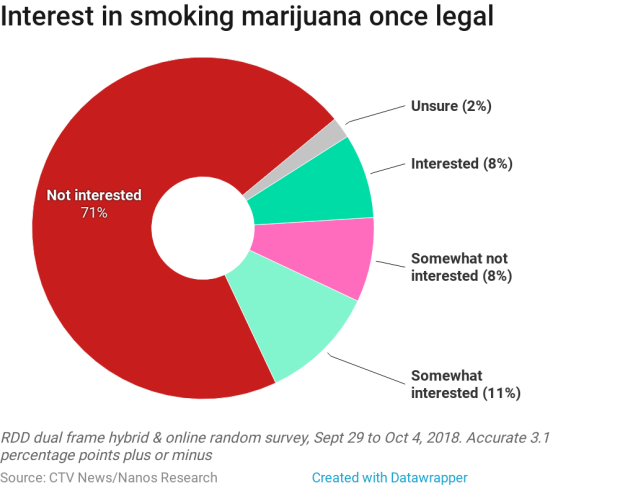 Interest in smoking marijuana nanos poll