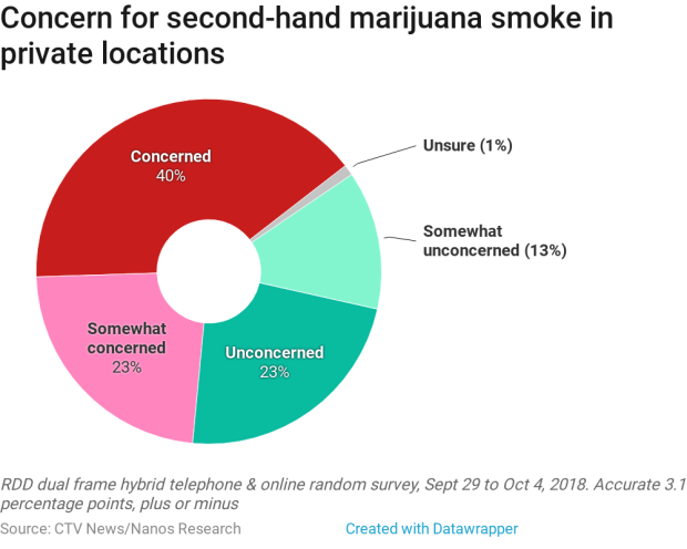 Concern second hand smoke, nanos poll