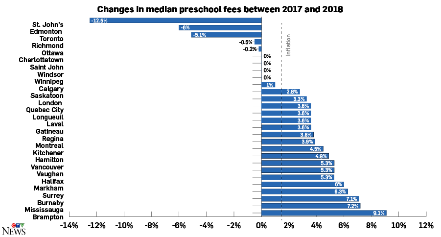 Changes in median preschool fees 2017-2018