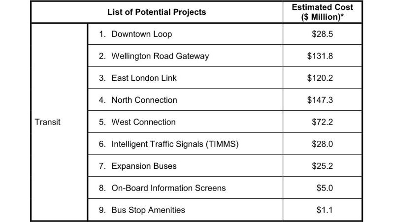 Some of the transit projects up for consideration to be submitted for federal funding are listed in London, Ont. on Wednesday, March 13, 2019. 